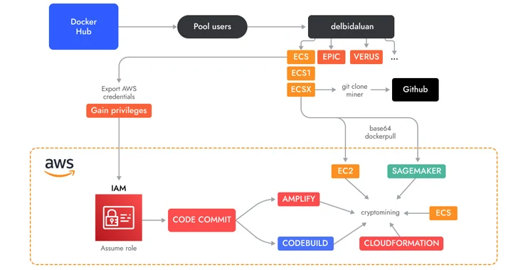 $45k in AWS charges due to account being hacked to mine cryptocurrency | Hacker News