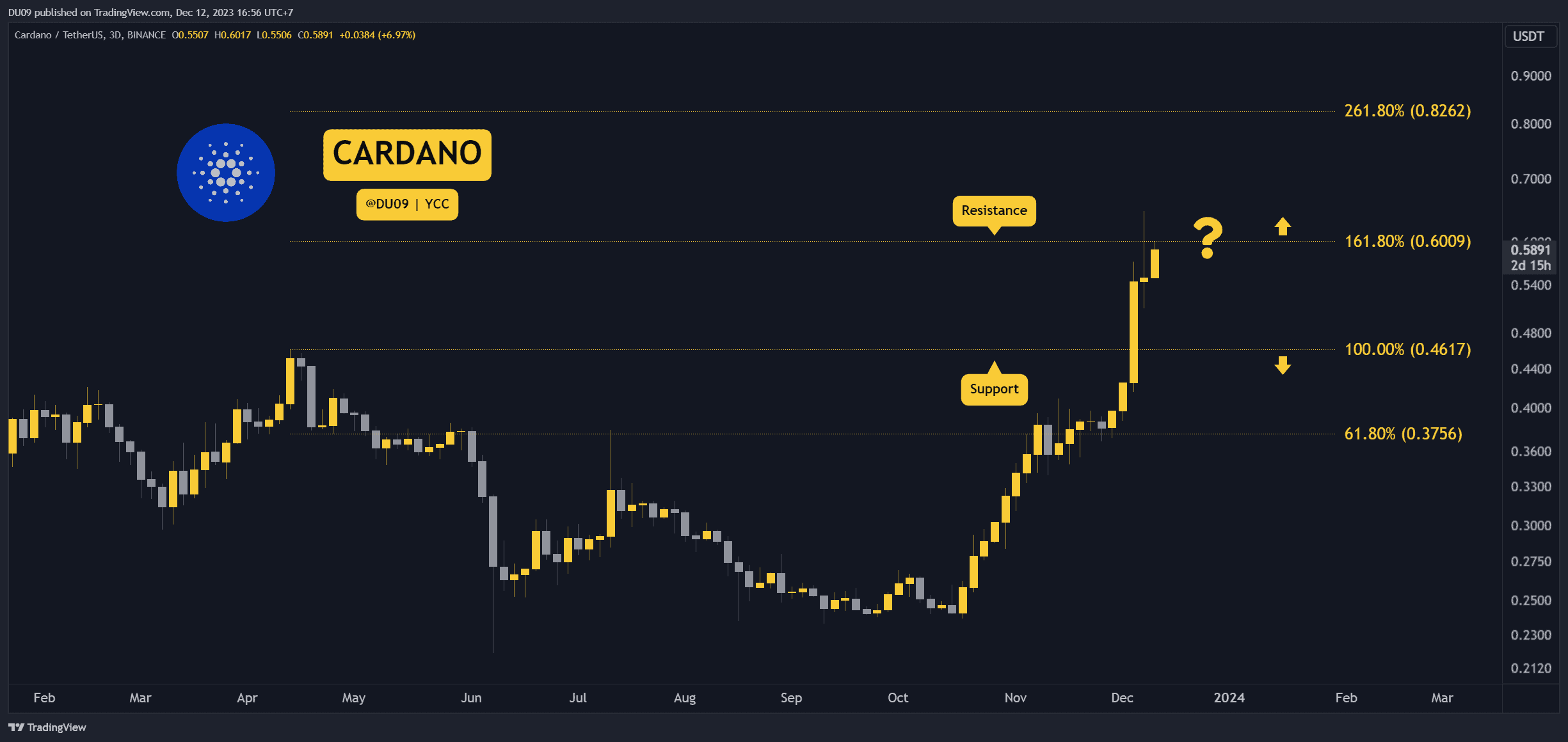 Cardano Price Forecast: Will ADA Hit $1 Level Before Bitcoin Halving