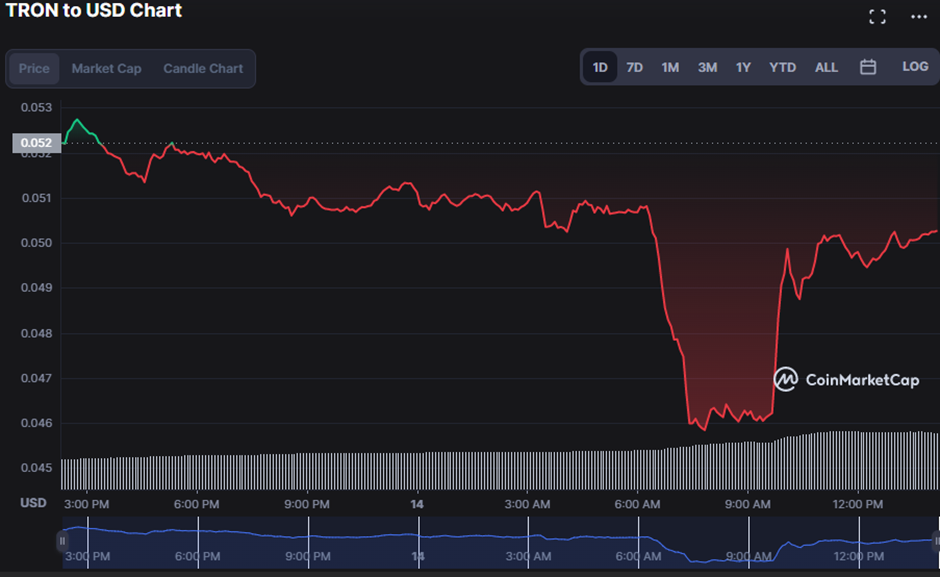 TRON price today, TRX to USD live price, marketcap and chart | CoinMarketCap