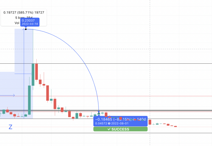 Page 60 Zilliqa / TetherUS Trade Ideas — BINANCE:ZILUSDT — TradingView