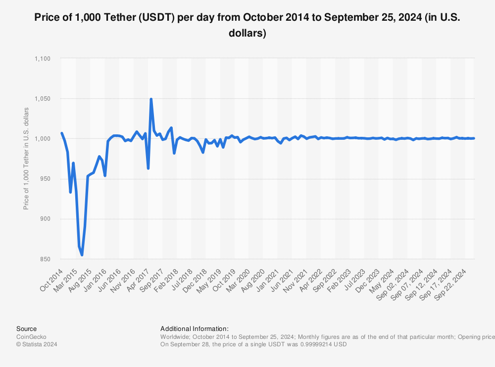 USDT to USD | Convert Tether to United States Dollar | OKX