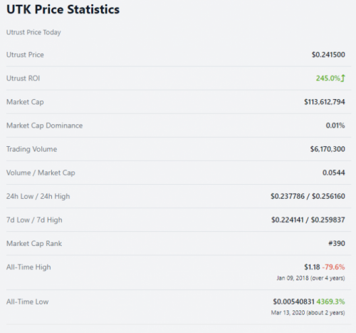 Crypto Review: Utrust [UTK] Price And Market Analysis, Is $UTK a Good Future Investment?