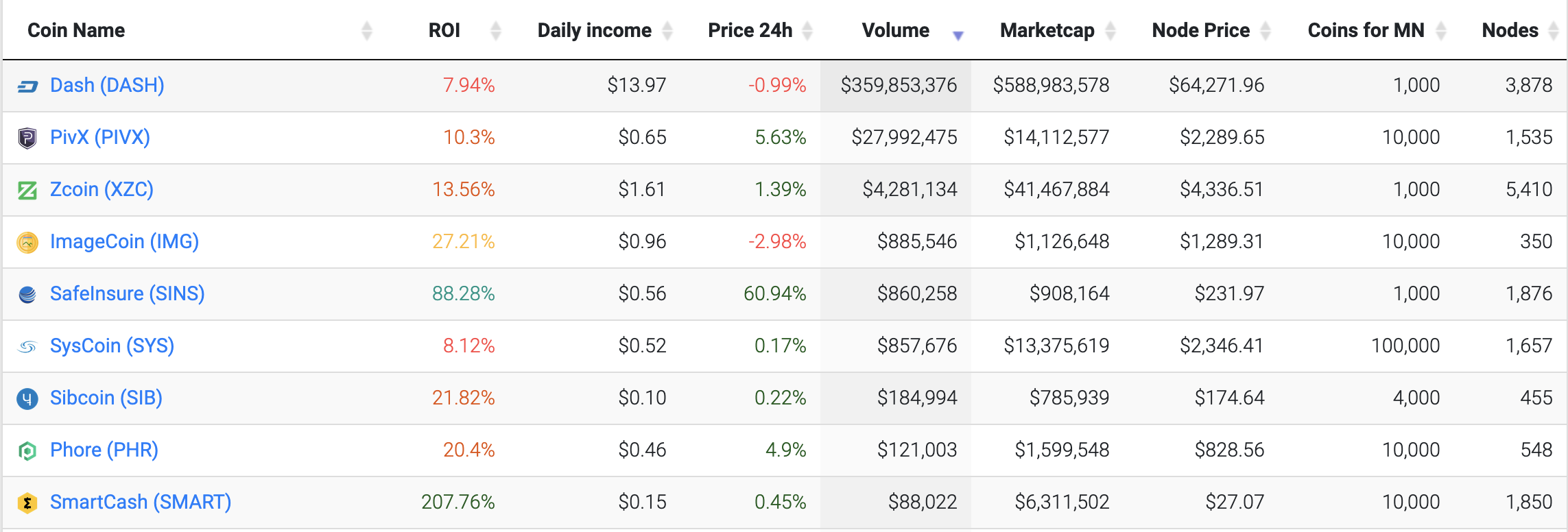 Top Masternodes Tokens by Market Capitalization | CoinMarketCap