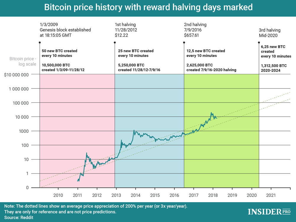 Bitcoin Price Prediction for Tomorrow, Week, Month, Year, & 