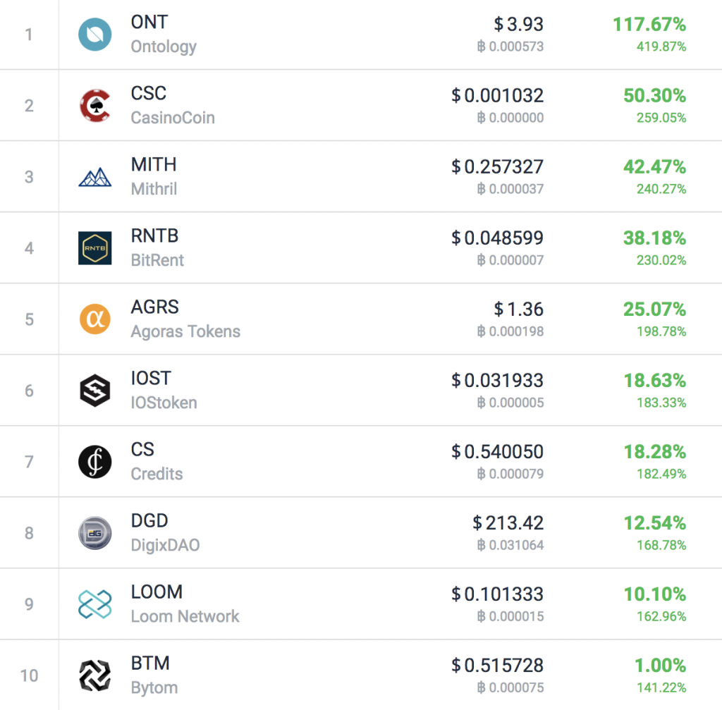 Top 10 cryptocurrencies