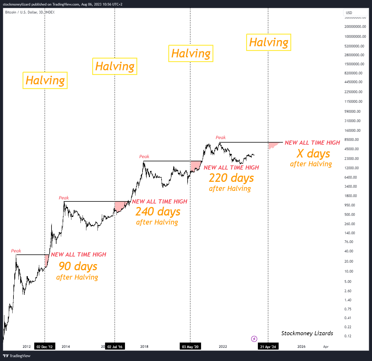 Bitcoin halving countdown | NiceHash