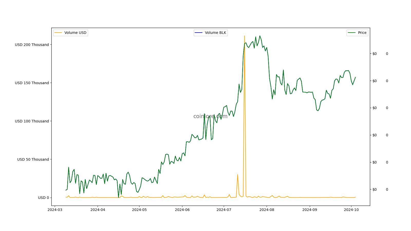 BlackCoin Price Today - Live BLK to USD Chart & Rate | FXEmpire