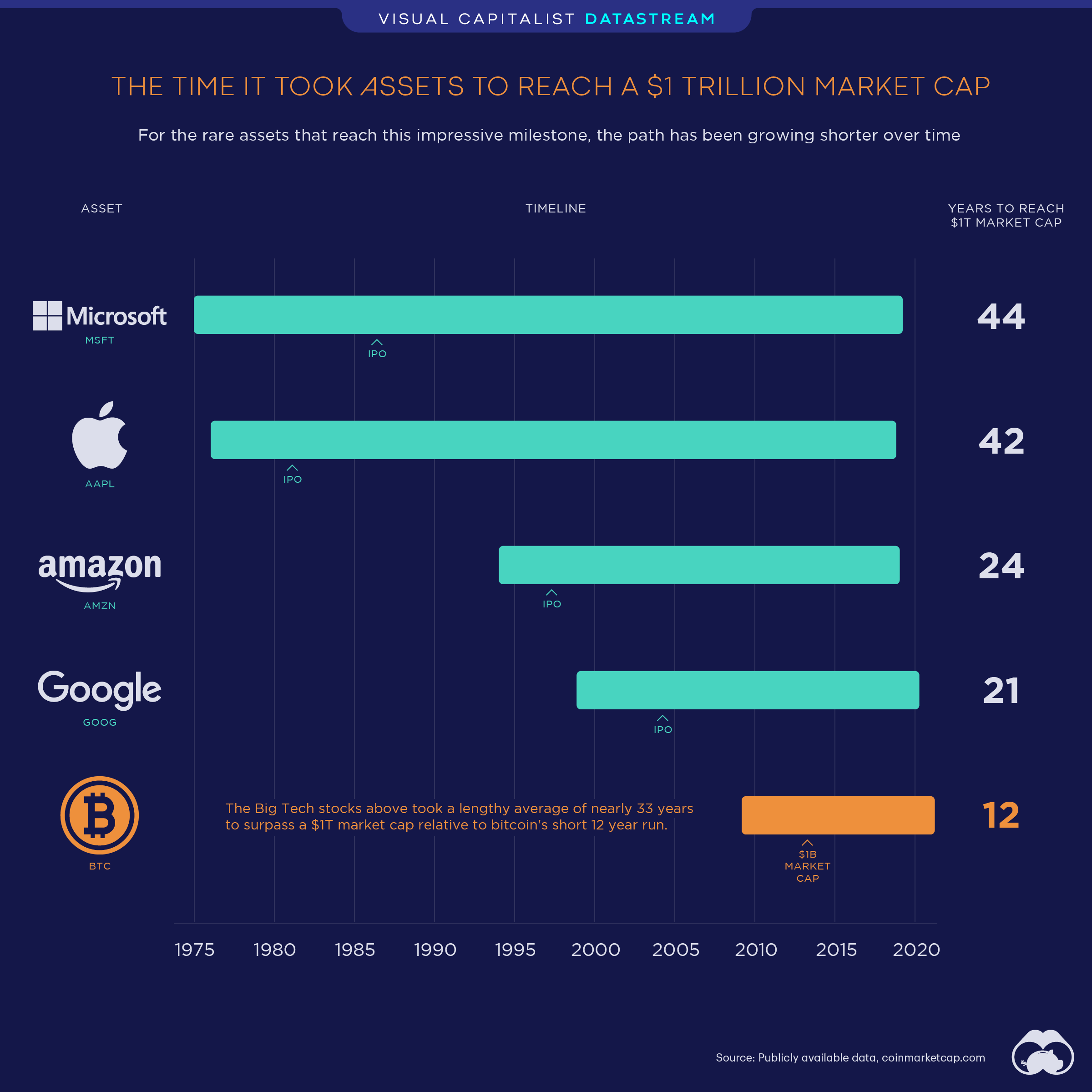 Top 10 cryptocurrencies in by market capitalisation | FinTech Magazine