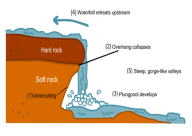 Waterfalls, Gorges and plunge pools by Seb Crane on Prezi