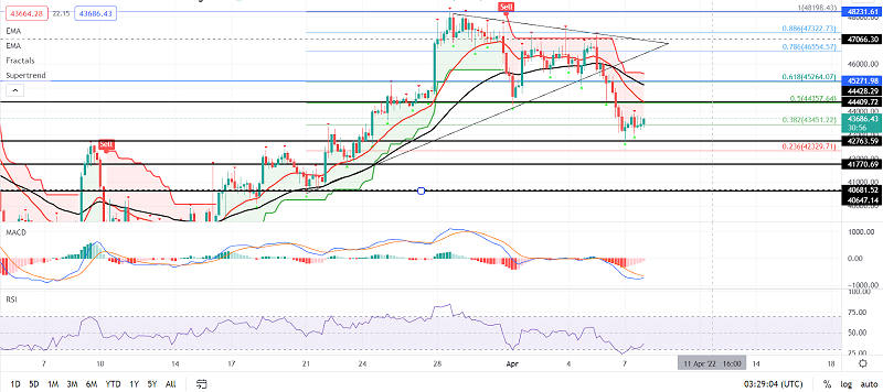 Bitcoin to US Dollar or convert BTC to USD