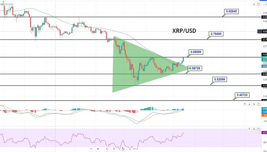 Convert United States Dollars (USD) and Ripples (XRP): Currency Exchange Rate Conversion Calculator