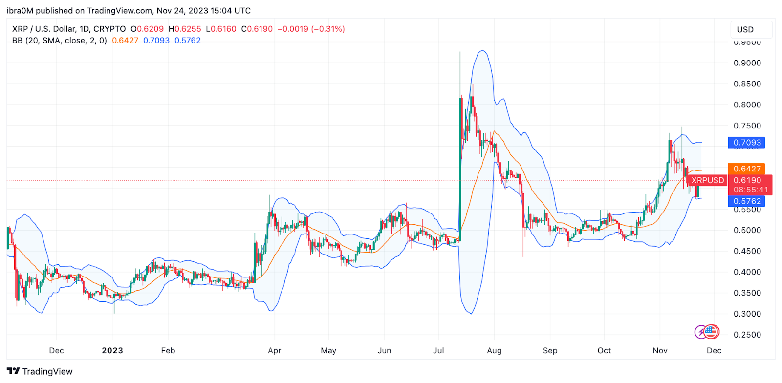 Ripple (XRP) Price Prediction Analysis - Can it Reach $ in Future?