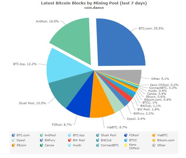 Mostly true that China is allowed to do crypto mining in the US