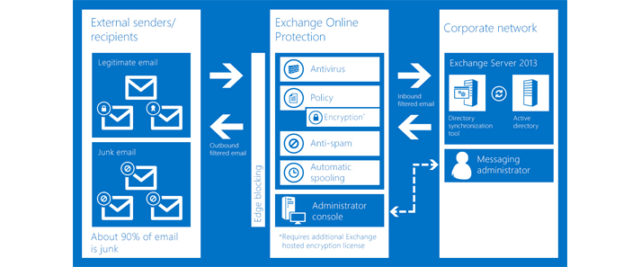 Exchange Online Protection service description - Service Descriptions | Microsoft Learn