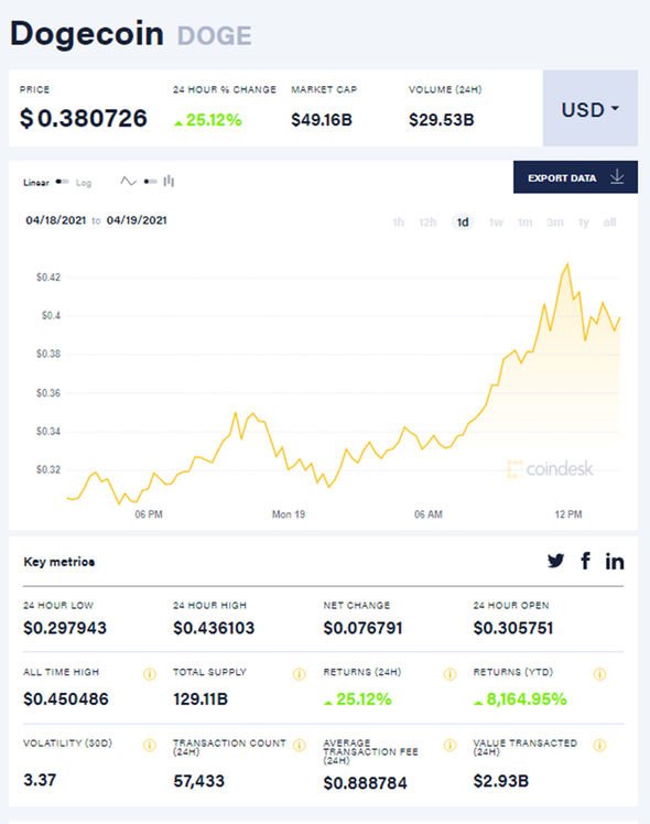 DOGE ($) - Dogecoin Price Chart, Value, News, Market Cap | CoinFi