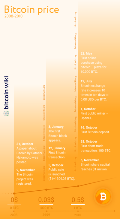 What Was The Price Of Bitcoin In ? - Cryptodesk