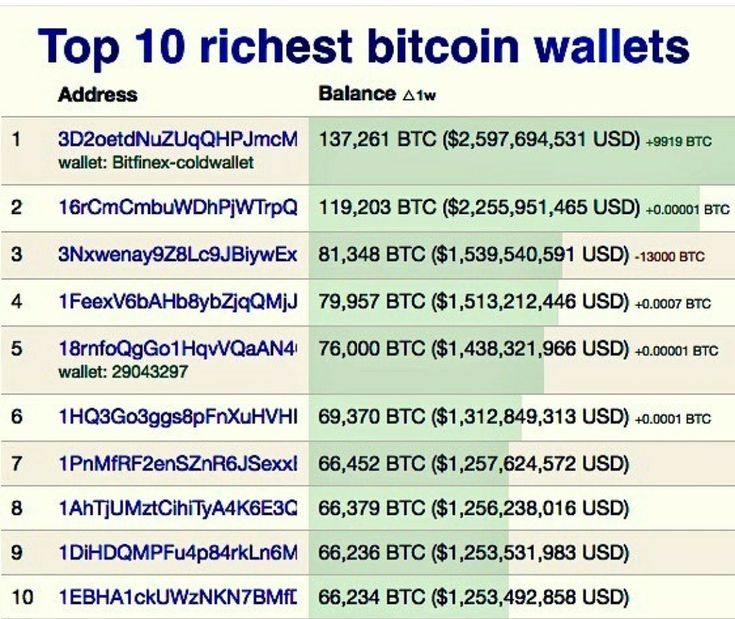 Top Bitcoin Rich Address List | CoinCarp