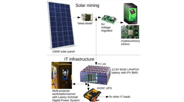 Bitcoin not batteries: converting excess solar power into money | Solid Green Consulting