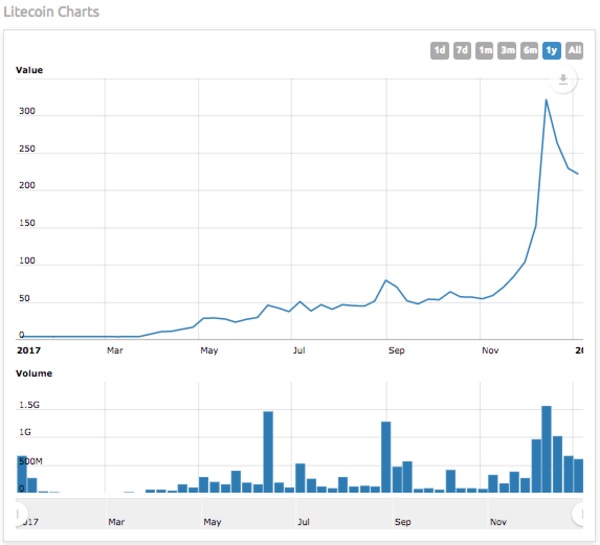 Ripple vs Litecoin: Which Is the Better Investment? → [Updated]