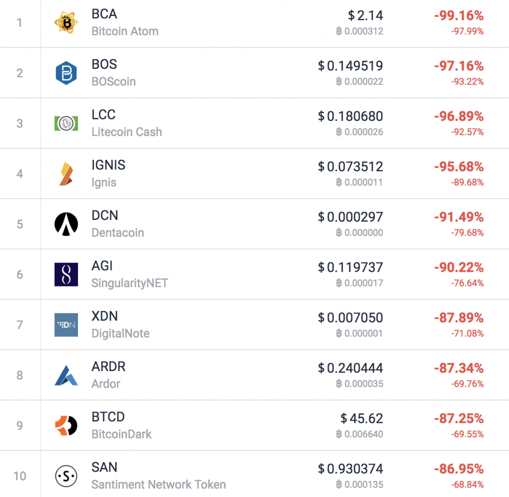 Flashback 10 cryptocurrencies that lost the most in 