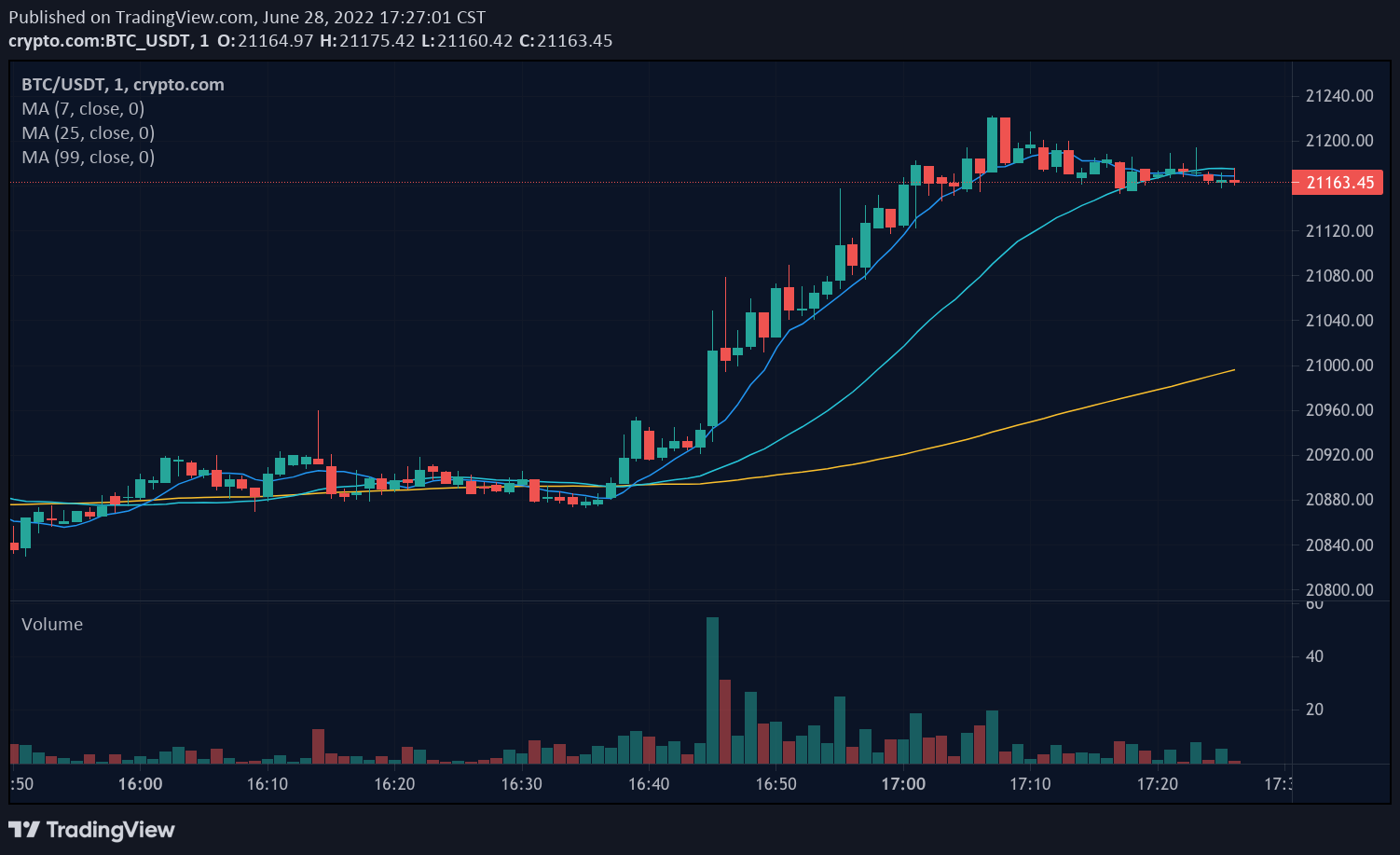 BTC USD — Bitcoin Price and Chart — TradingView — India