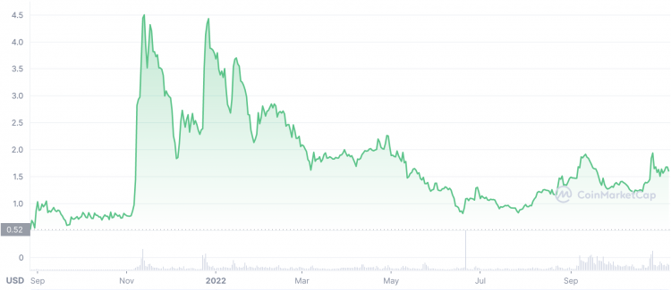 TonCoin [TONCOIN] Live Prices & Chart