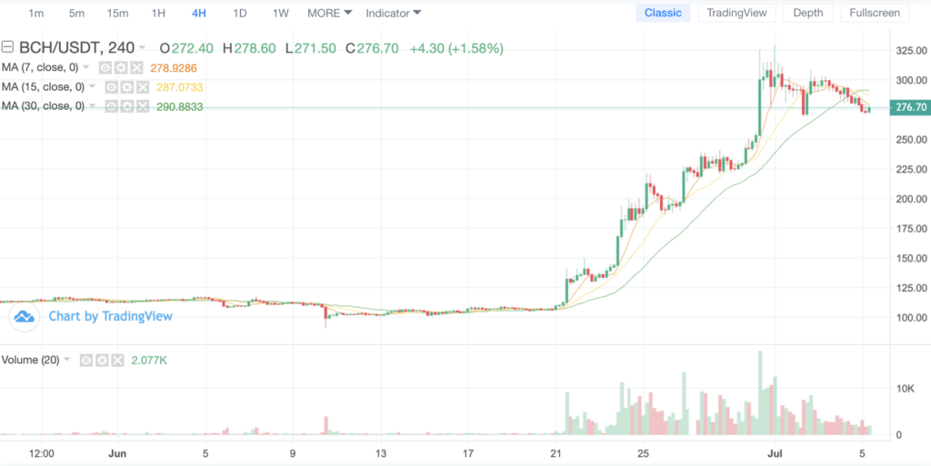 BCH to BTC Exchange | Swap Bitcoin Cash to Bitcoin online - LetsExchange