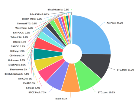 Mining Pools Comparison: Hiveon vs Coinfly vs Kanopool vs Viabtc | Analytics | helpbitcoin.fun