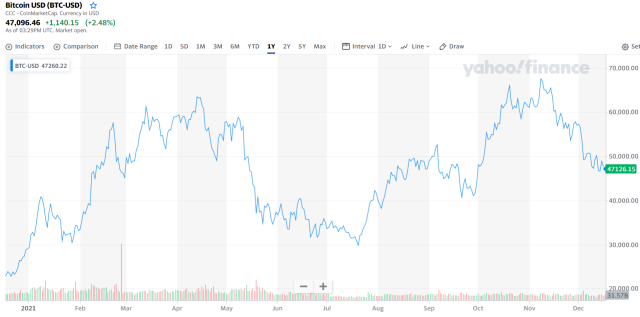 Bitcoin price today: BTC is up %