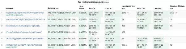 What is the Largest Bitcoin Wallet That is Lost?