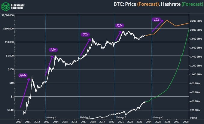 What is Bitcoin Halving () & How Does it Work?