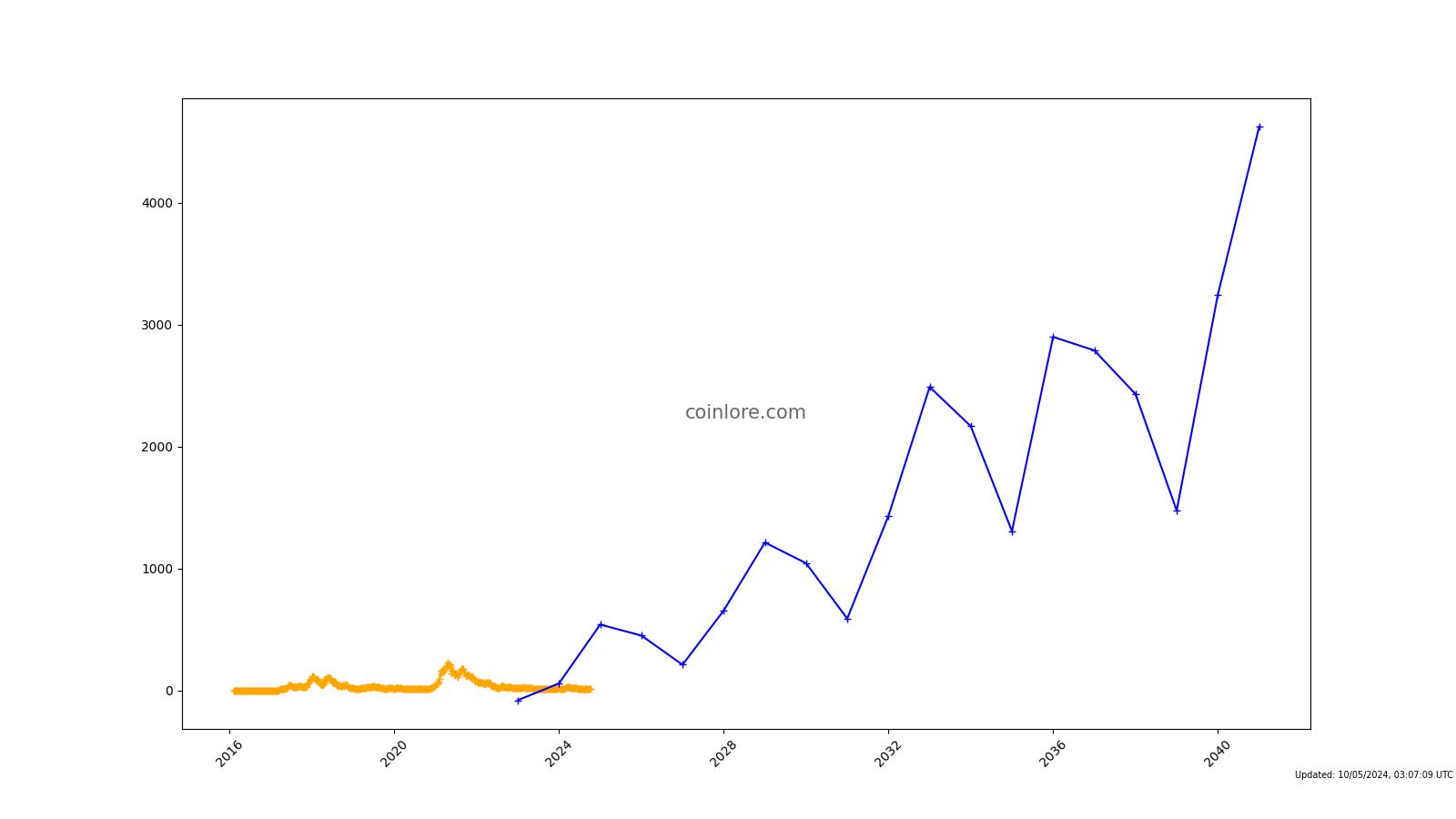 Decred Price Prediction: Should You Buy DCR?