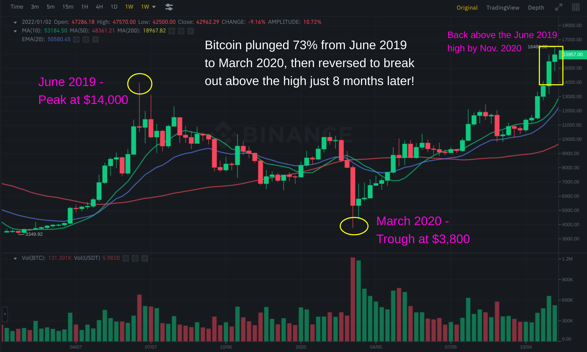 How to Navigate a Crypto Crash - NerdWallet