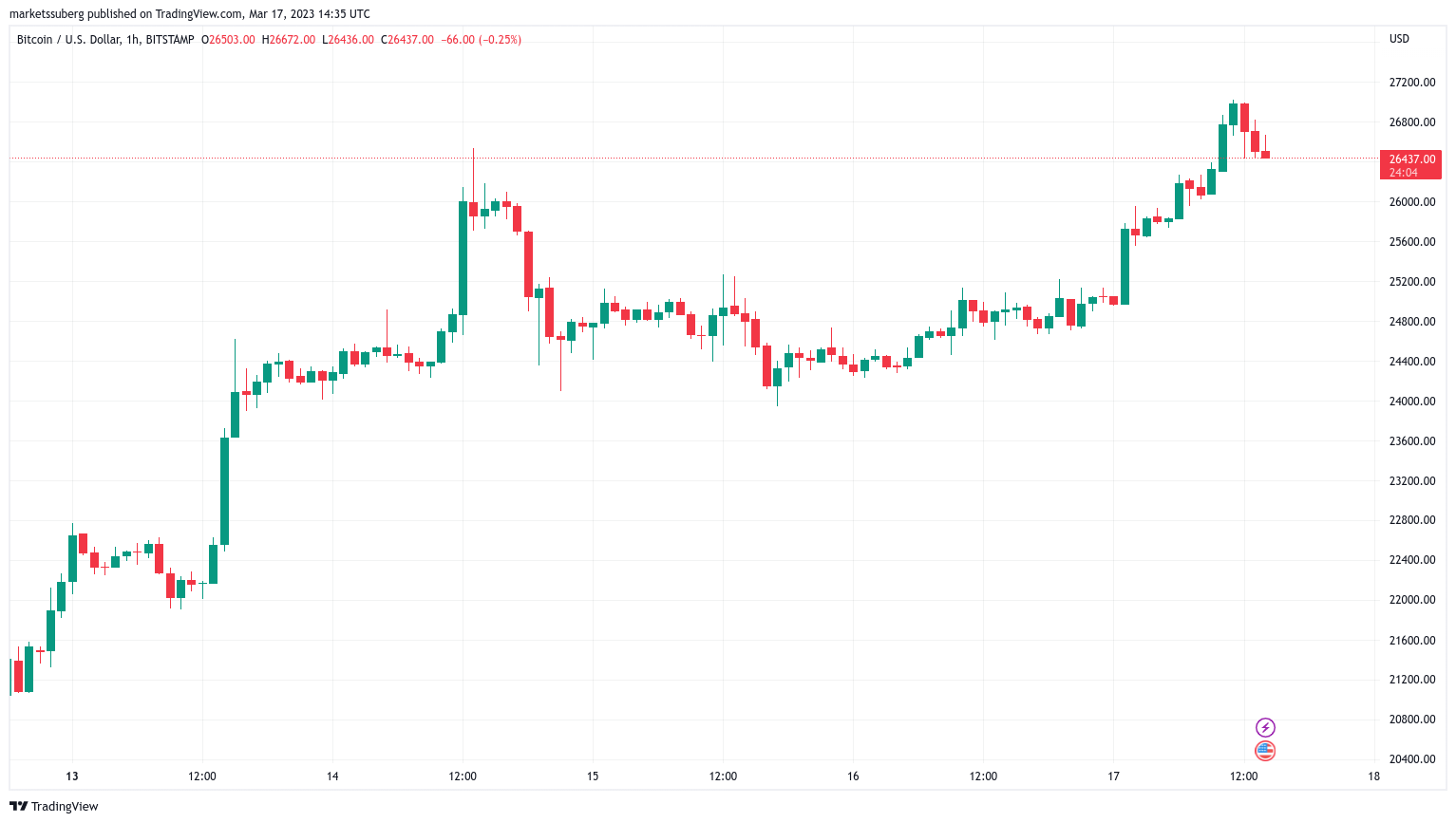 Bitcoin price today, BTC to USD live price, marketcap and chart | CoinMarketCap