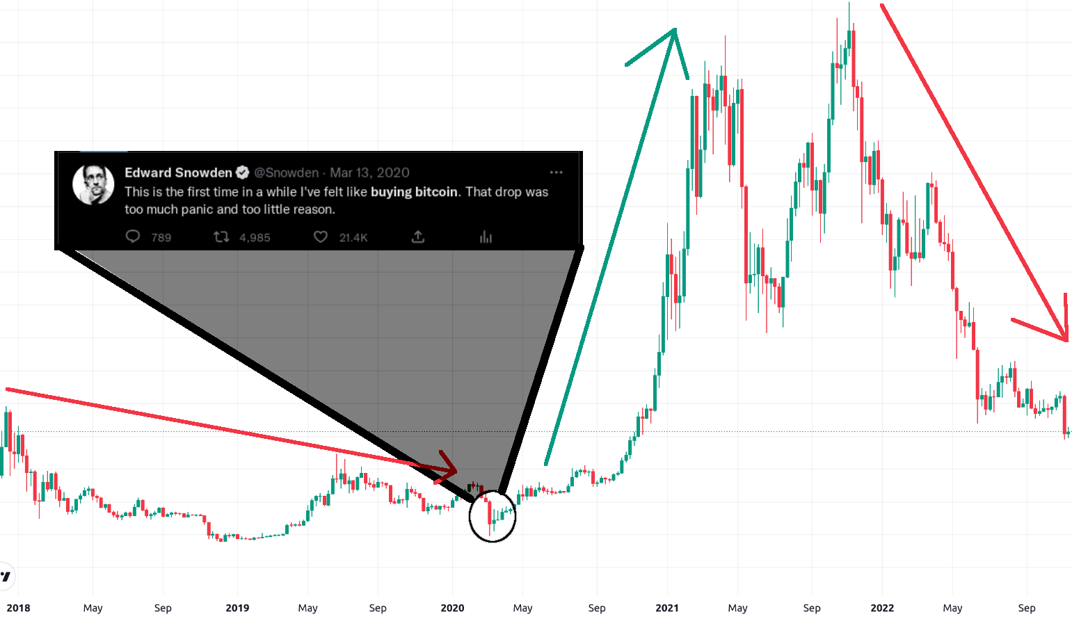 4 Bitcoin Price Predictions for - CoinCola Blog