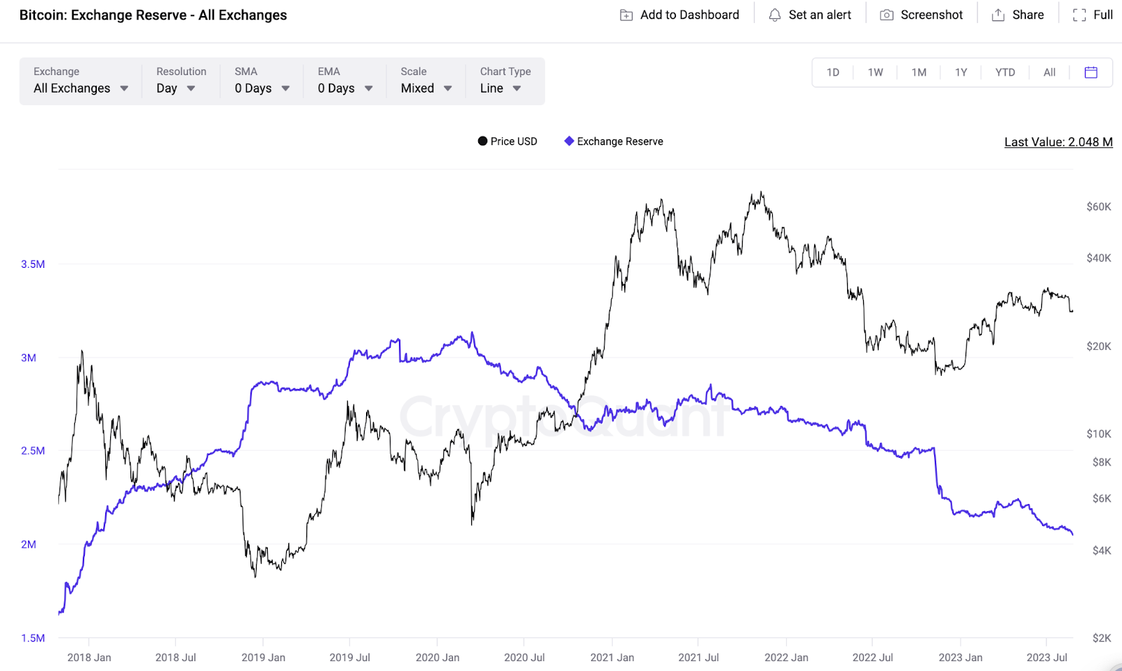 Loaded for bear: Bitcoin private wallets, exchange reserves and prices