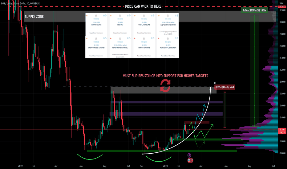 EOSUSD Chart and Price — TradingView