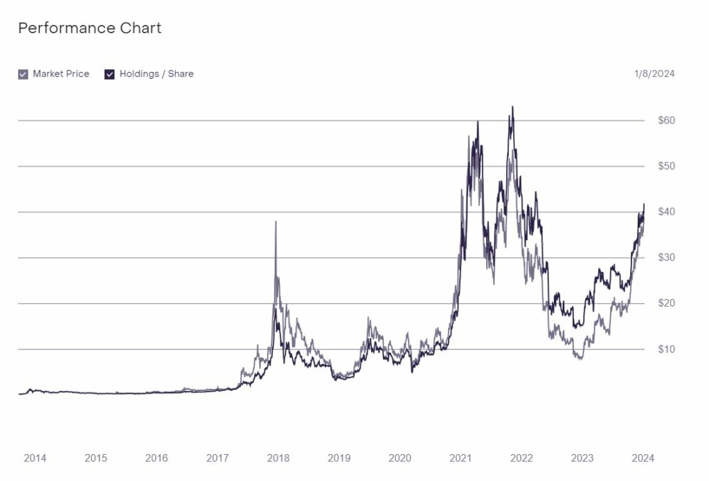 Grayscale Bitcoin Trust (GBTC) Stock Price, News, Quotes-Moomoo