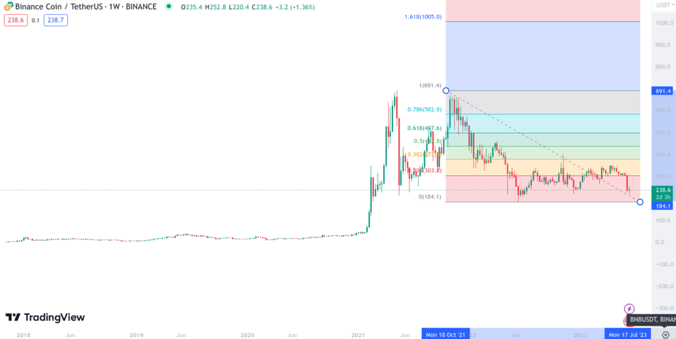 Binance Coin (BNB) Price Prediction Will BNB reach $ Soon?