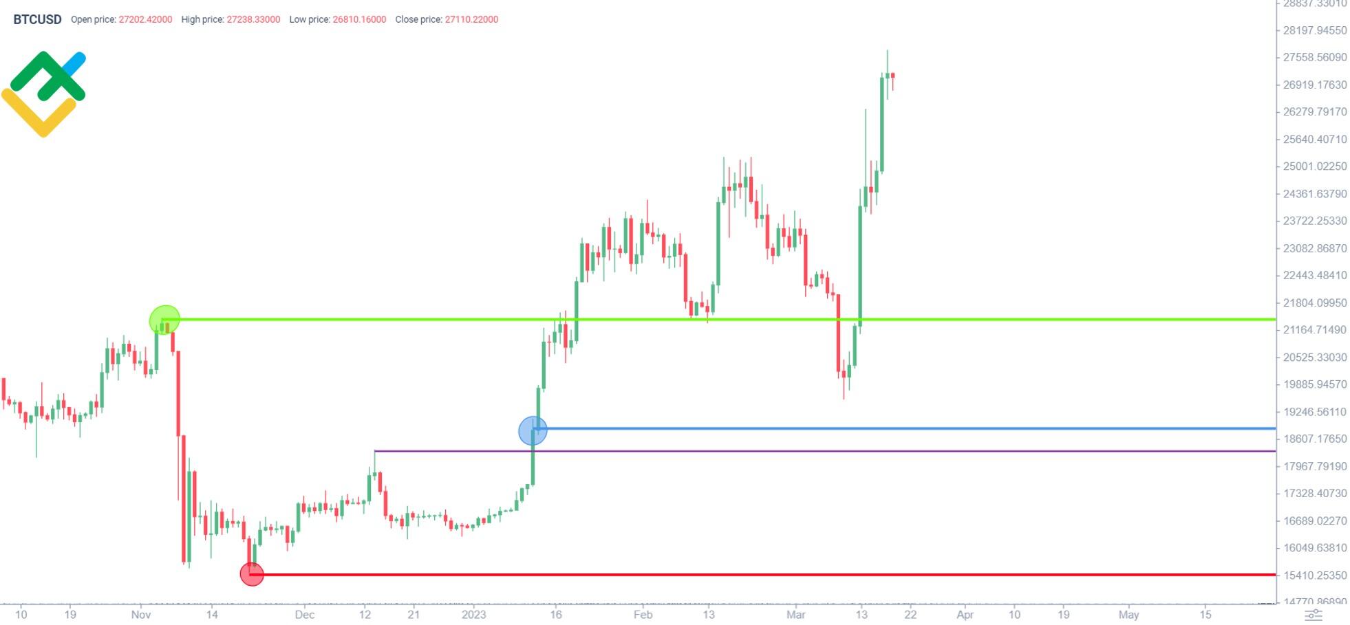 BTCUSD Longs Trade Ideas — BITFINEX:BTCUSDLONGS — TradingView