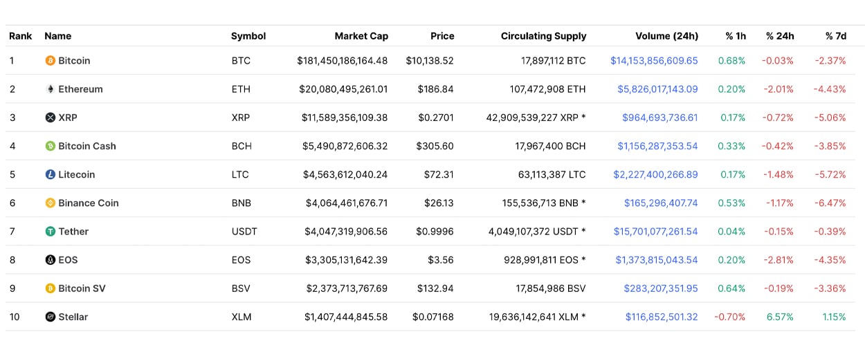 Cryptocurrency Prices, Charts And Market Capitalizations | CoinMarketCap