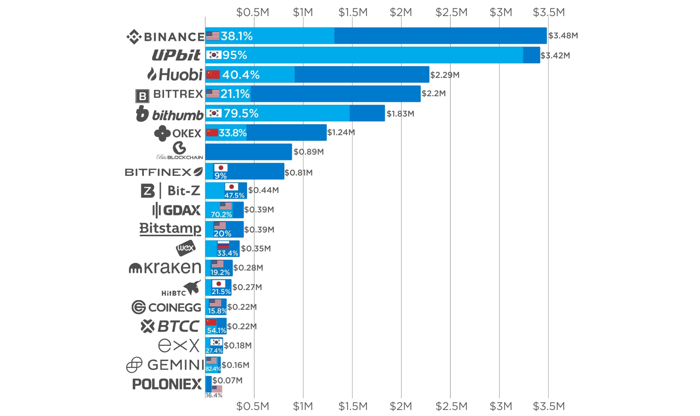 Binance Maintains Crypto Exchanges Trade Volume Dominance