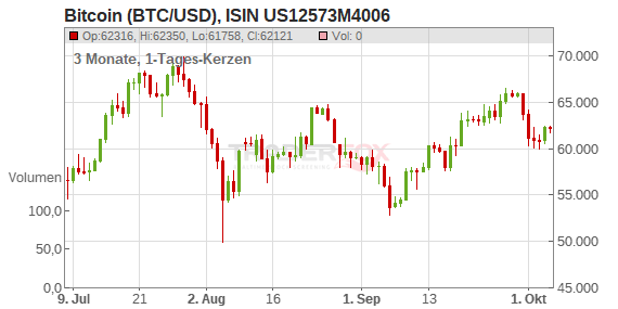 Bitcoin to US-Dollar Conversion | BTC to USD Exchange Rate Calculator | Markets Insider