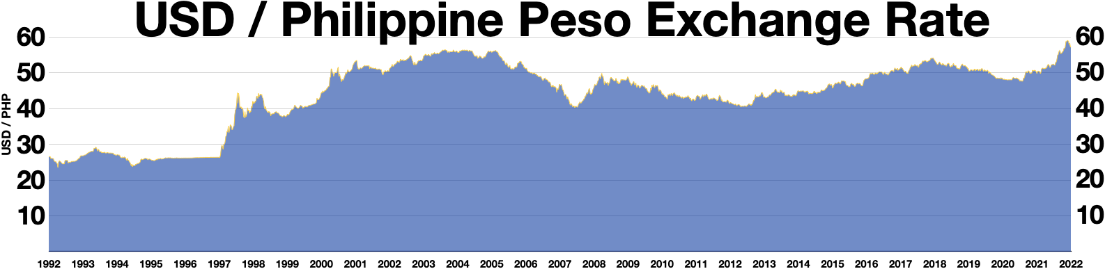 Philippines Exchange Rate against USD, – | CEIC Data