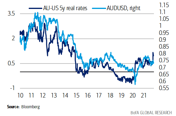 Australian Dollar to US Dollar Exchange Rate Graph - Feb 12, to Mar 13, 