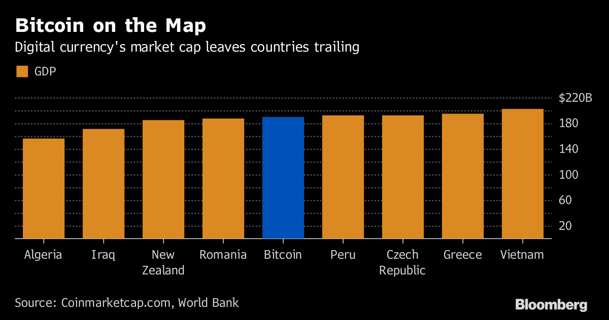 Cryptocurrency market cap hits $3T as Bitcoin, Ether prices set records | Fortune