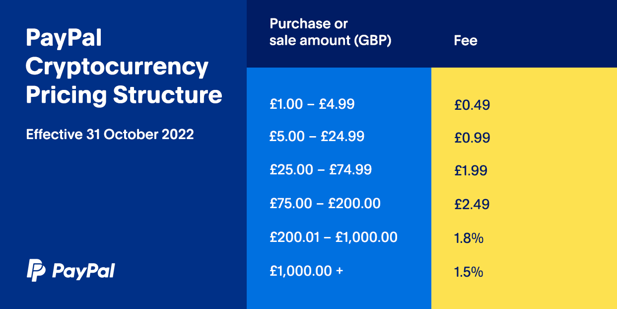 Cryptocurrency on PayPal Purchase questions | PayPal GB