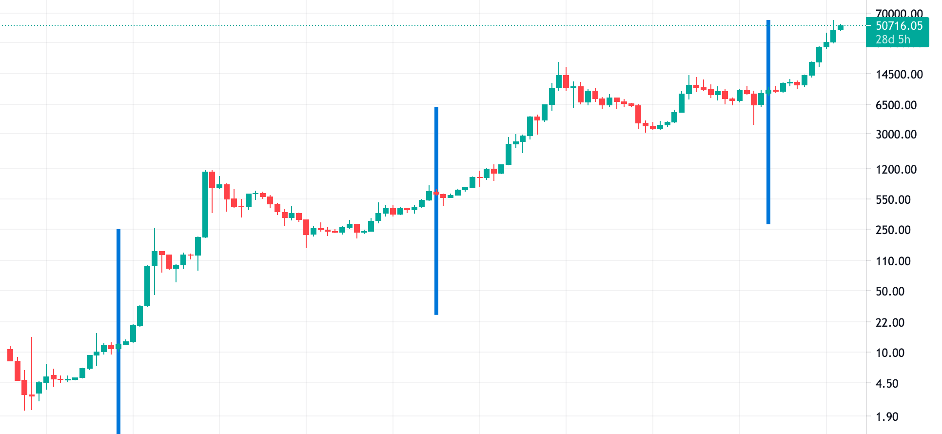 Ünlü Yatırım Şirketi: Bitcoin Fiyatı Halving Sonrası Bu Seviyede Olacak › COINTURK