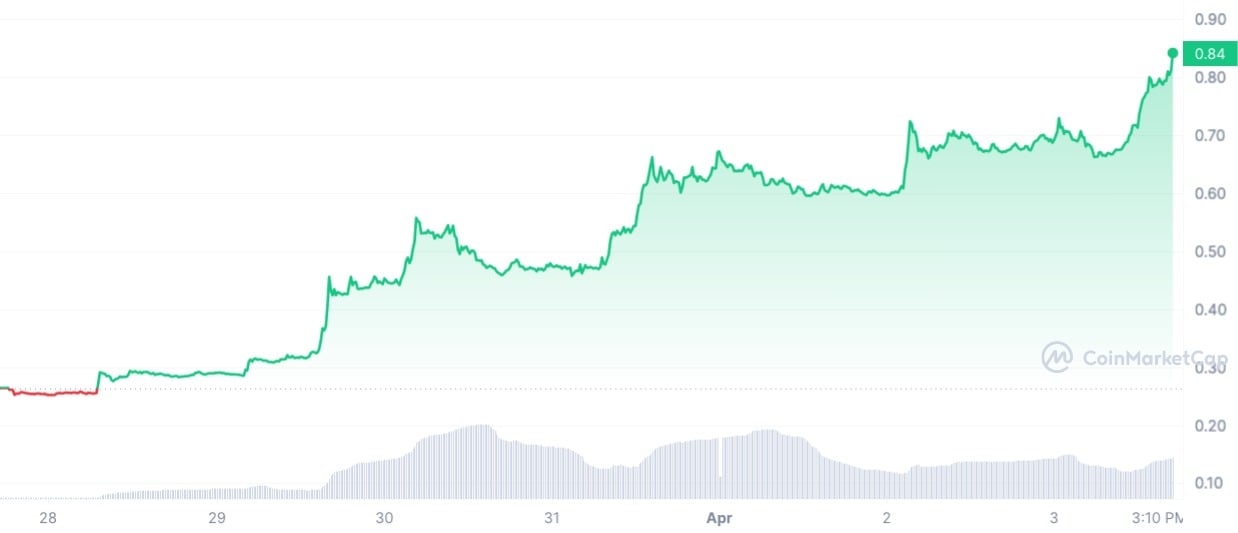 Solarcoin Price Today Stock SLR/usd Value Chart