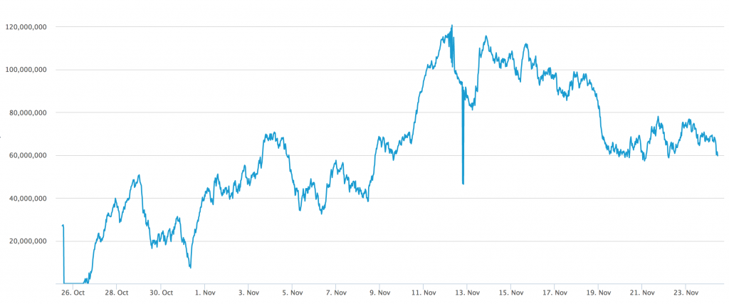 Bitcoin Avg. Transaction Fee Chart